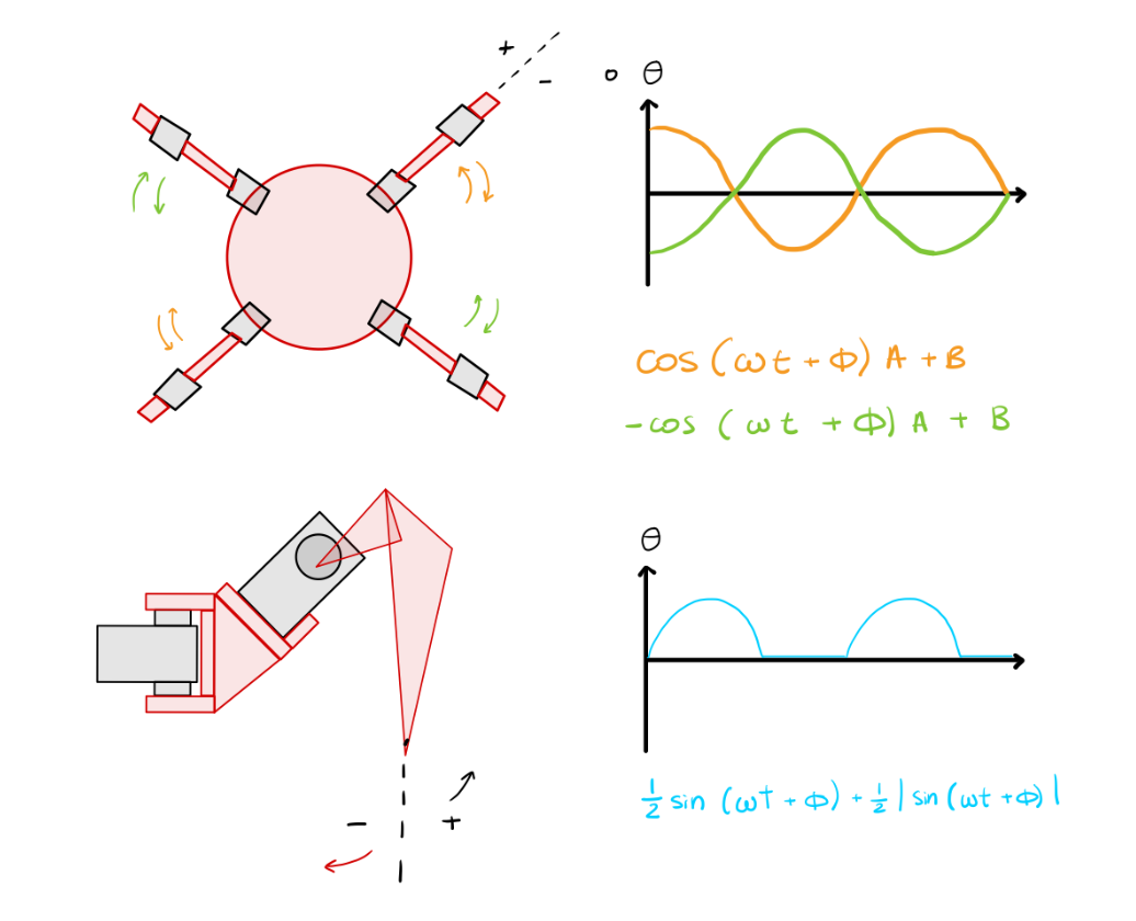 Gait diagram
